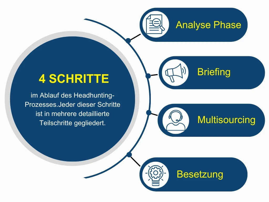 „Grafik mit den 4 Schritten im Headhunting-Prozess: Analysephase, Briefing, Multisourcing und Besetzung – strukturiertes Vorgehen bei Avalect.
