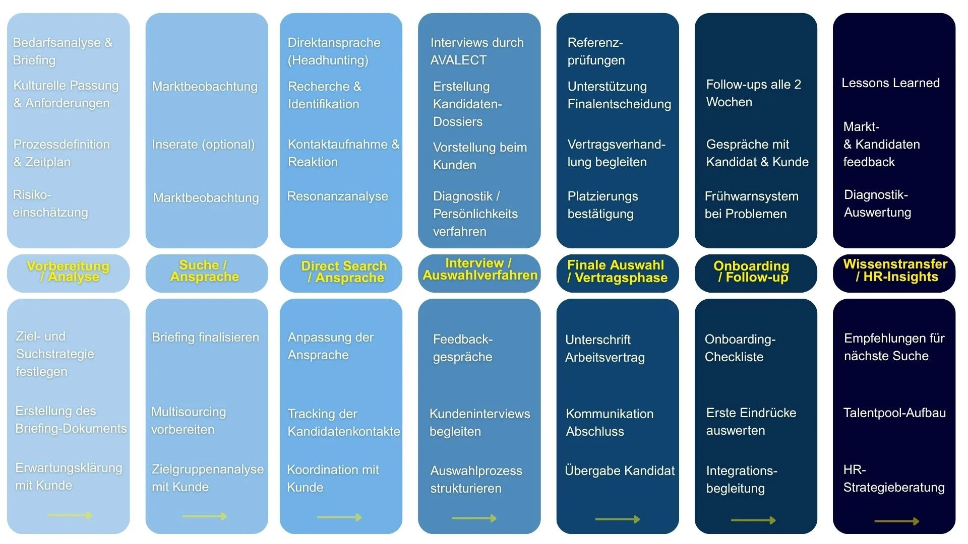 „Grafische Darstellung des Avalect Headhunting-Prozesses – von Analyse über Multisourcing bis zur Besetzung und Onboarding.“