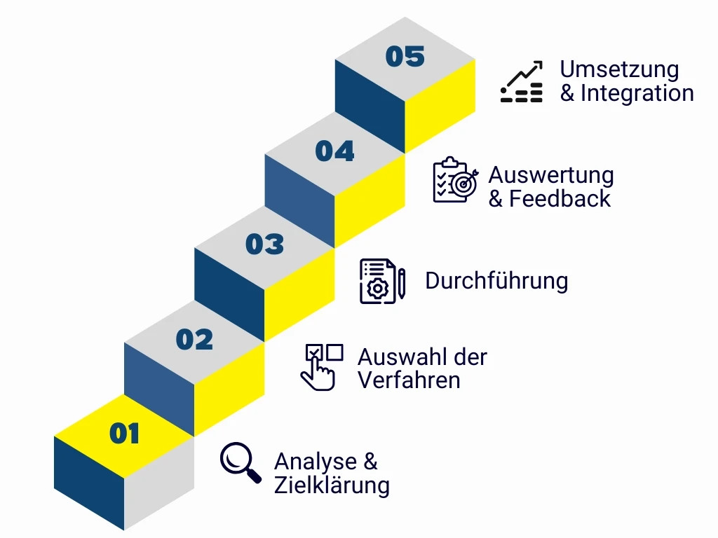 „Das Avalect-Diagnostikmodell – fünf Schritte von der Zielklärung bis zur Integration.“