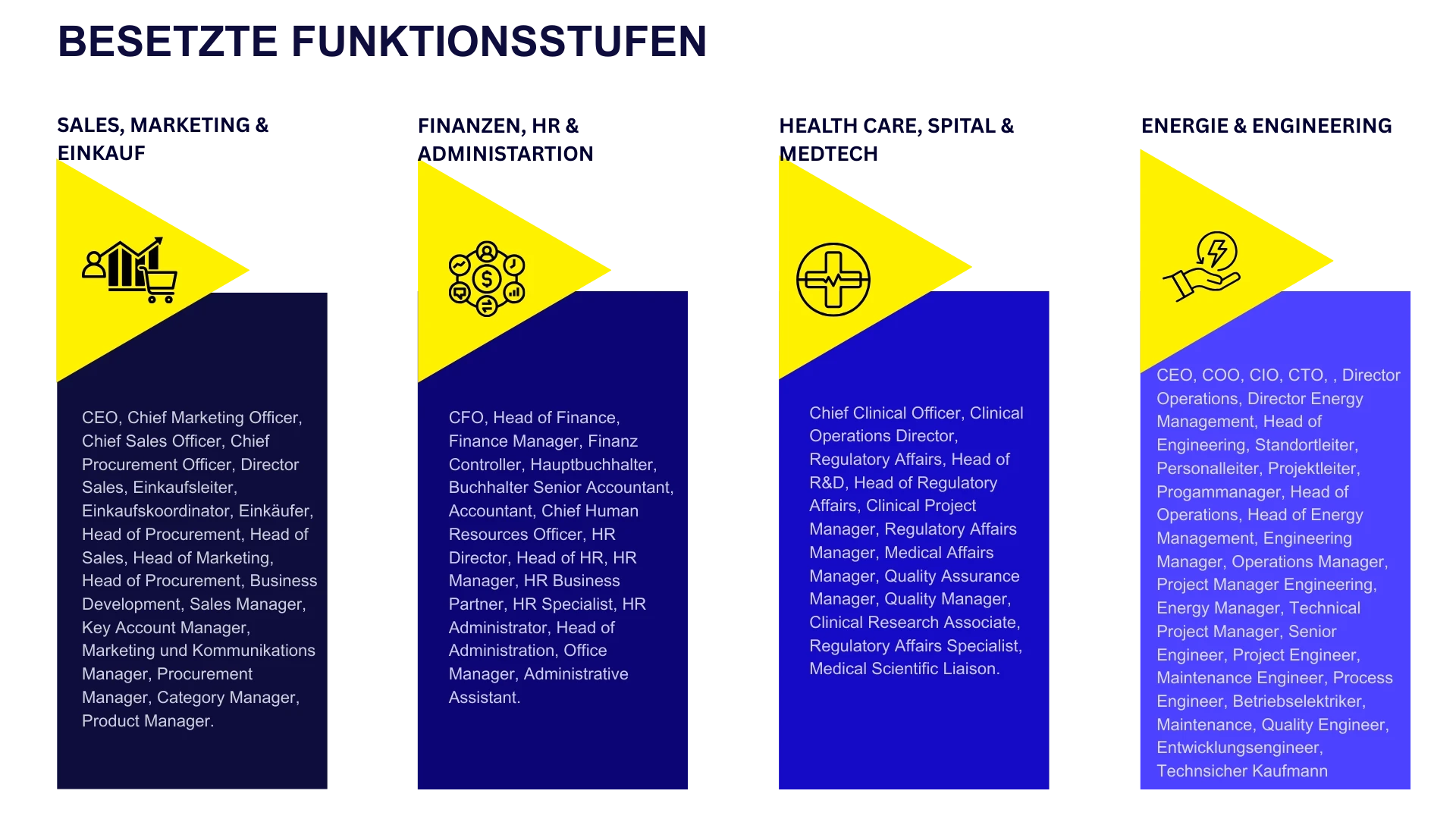 Besetzte Funktionsstufen in Sales, Marketing, Einkauf, Finanzen, HR, Health-Care, Engineering und MedTech – inkl. Positionen wie CFO, HR Director, Sales Manager, Leiter Administration, Einkaufsleiter etc.