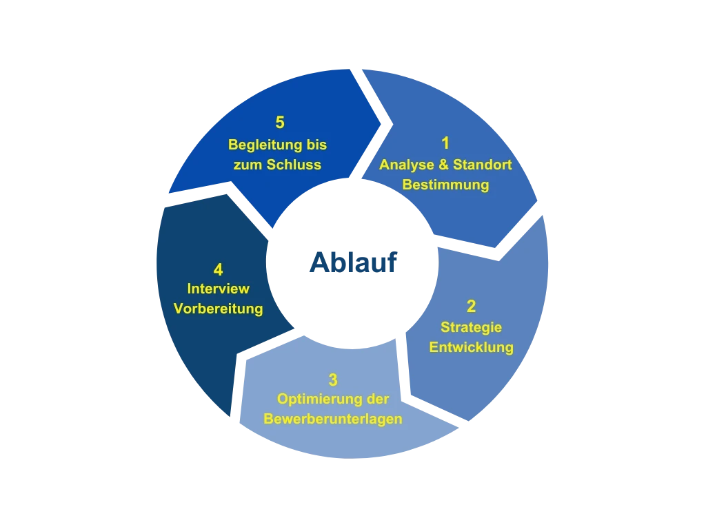 Visualisierung des 5-Stufen-Plans für berufliche Neuorientierung mit Avalect – von Analyse bis Erfolg.