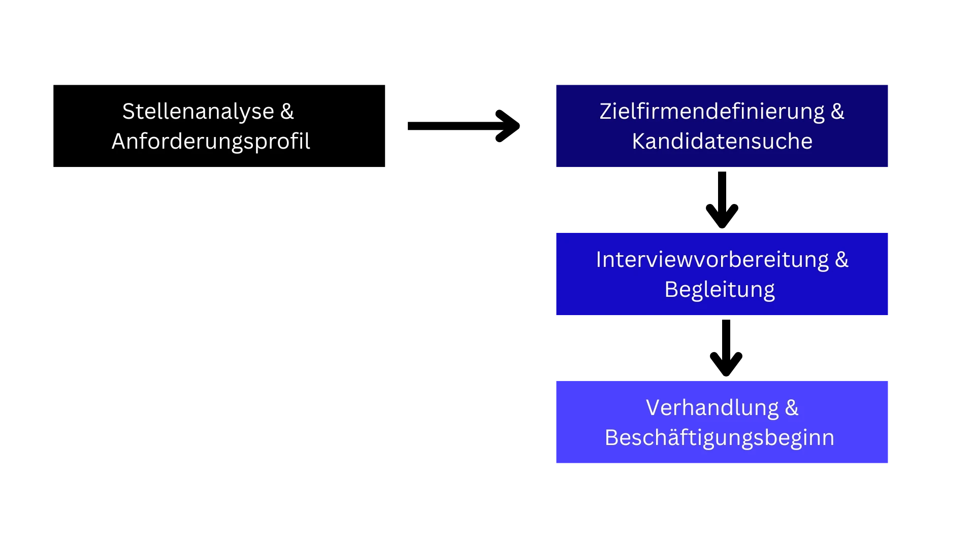 Grober Ablauf einer mandatsbasierten Personalsuche – von der Stellenanalyse bis zum Beschäftigungsbeginn